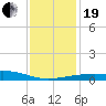 Joseph Bayou tide chart for Tuesday, December 19, 2023