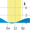 Joseph Bayou tide chart for Friday, December 1, 2023