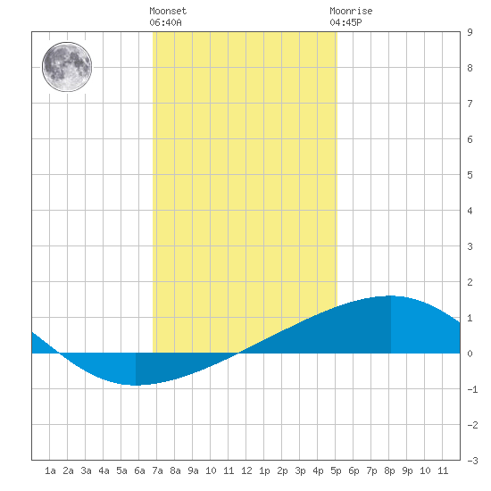 Joseph Bayou tide chart for Tuesday, December 26, 2023