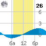 Joseph Bayou tide chart for Tuesday, December 26, 2023