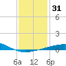 Joseph Bayou tide chart for Sunday, December 31, 2023