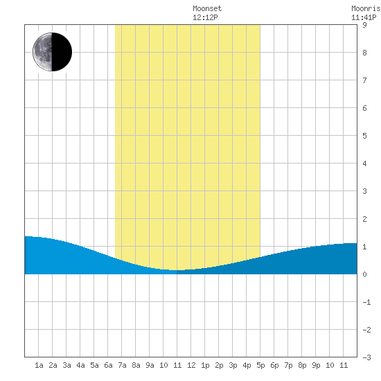 Joseph Bayou tide chart for Monday, December 4, 2023