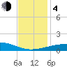 Joseph Bayou tide chart for Monday, December 4, 2023