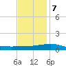 Joseph Bayou tide chart for Thursday, December 7, 2023