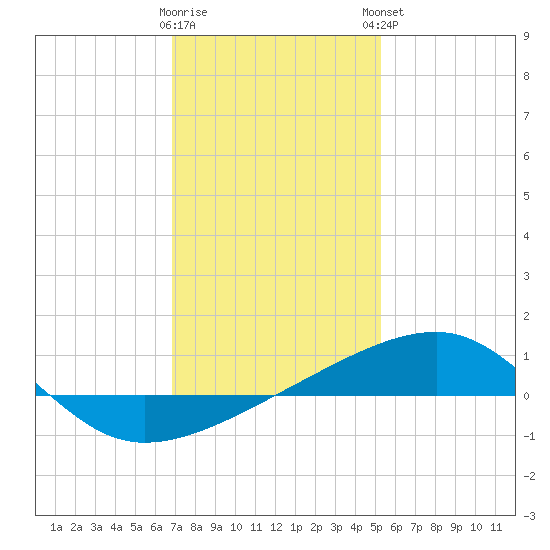 Joseph Bayou tide chart for Wednesday, January 10, 2024