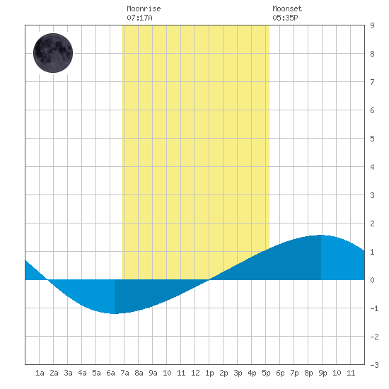 Joseph Bayou tide chart for Thursday, January 11, 2024