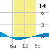 Joseph Bayou tide chart for Sunday, January 14, 2024