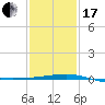 Joseph Bayou tide chart for Wednesday, January 17, 2024