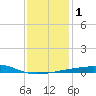 Joseph Bayou tide chart for Monday, January 1, 2024