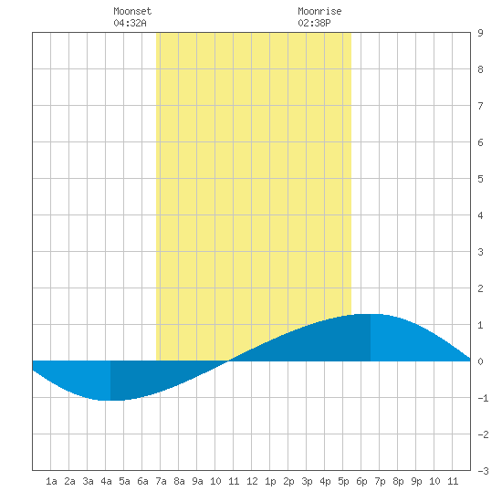 Joseph Bayou tide chart for Monday, January 22, 2024