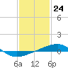 Joseph Bayou tide chart for Wednesday, January 24, 2024