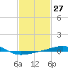 Joseph Bayou tide chart for Saturday, January 27, 2024