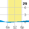 Joseph Bayou tide chart for Monday, January 29, 2024