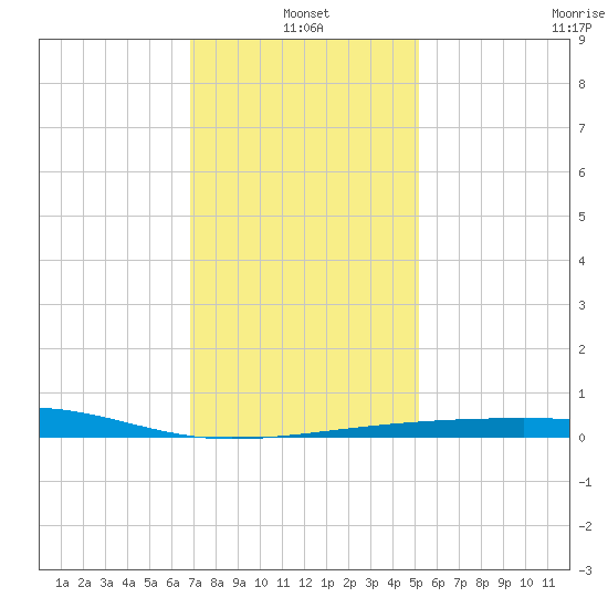Joseph Bayou tide chart for Tuesday, January 2, 2024