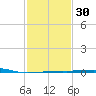 Joseph Bayou tide chart for Tuesday, January 30, 2024