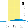Joseph Bayou tide chart for Friday, January 5, 2024