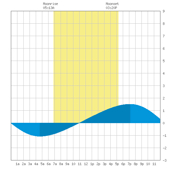 Joseph Bayou tide chart for Tuesday, January 9, 2024