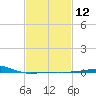 Joseph Bayou tide chart for Monday, February 12, 2024