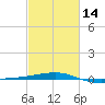 Joseph Bayou tide chart for Wednesday, February 14, 2024