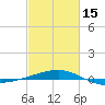 Joseph Bayou tide chart for Thursday, February 15, 2024