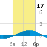 Joseph Bayou tide chart for Saturday, February 17, 2024
