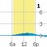 Joseph Bayou tide chart for Thursday, February 1, 2024