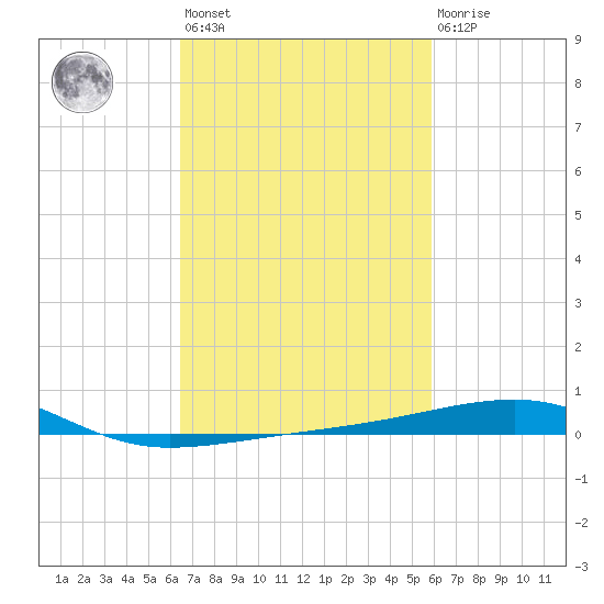 Joseph Bayou tide chart for Saturday, February 24, 2024
