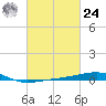 Joseph Bayou tide chart for Saturday, February 24, 2024