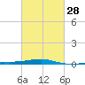 Joseph Bayou tide chart for Wednesday, February 28, 2024