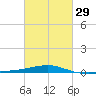 Joseph Bayou tide chart for Thursday, February 29, 2024