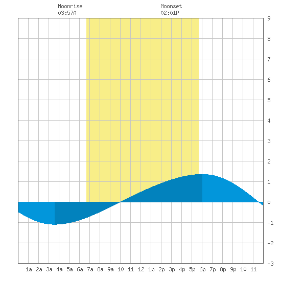 Joseph Bayou tide chart for Tuesday, February 6, 2024