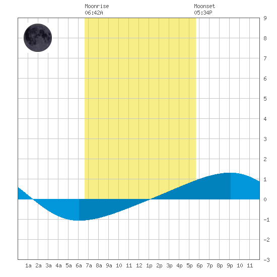 Joseph Bayou tide chart for Friday, February 9, 2024