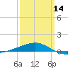 Joseph Bayou tide chart for Thursday, March 14, 2024