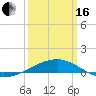 Joseph Bayou tide chart for Saturday, March 16, 2024