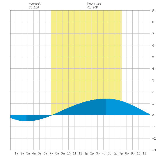 Joseph Bayou tide chart for Monday, March 18, 2024
