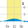 Joseph Bayou tide chart for Friday, March 1, 2024