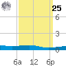 Joseph Bayou tide chart for Monday, March 25, 2024