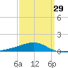 Joseph Bayou tide chart for Friday, March 29, 2024
