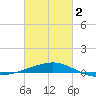 Joseph Bayou tide chart for Saturday, March 2, 2024