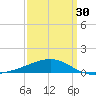 Joseph Bayou tide chart for Saturday, March 30, 2024