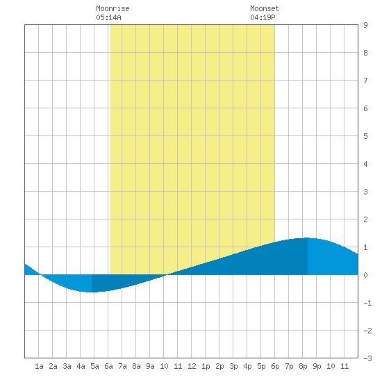 Joseph Bayou tide chart for Friday, March 8, 2024