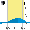 Joseph Bayou tide chart for Monday, April 1, 2024