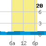 Joseph Bayou tide chart for Saturday, April 20, 2024