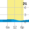 Joseph Bayou tide chart for Sunday, April 21, 2024