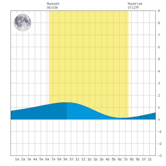 Joseph Bayou tide chart for Tuesday, April 23, 2024