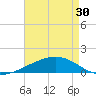 Joseph Bayou tide chart for Tuesday, April 30, 2024