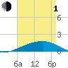 Joseph Bayou tide chart for Wednesday, May 1, 2024