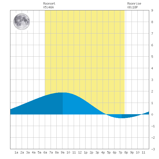 Joseph Bayou tide chart for Thursday, May 23, 2024