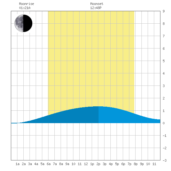 Joseph Bayou tide chart for Thursday, May 30, 2024