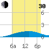 Joseph Bayou tide chart for Thursday, May 30, 2024